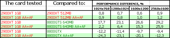 ATI Radeon HD 2900 XT 1 ГБ, фото 20