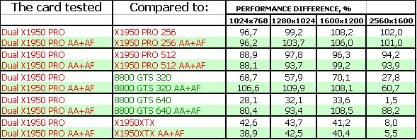 Sapphire Radeon X1950 PRO DUAL 2×512 МБ, фото 21