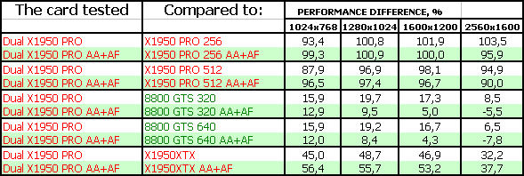 Sapphire Radeon X1950 PRO DUAL 2×512 МБ, фото 20
