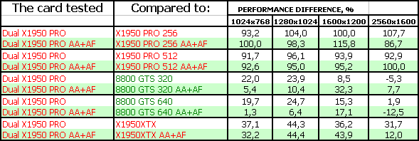 Sapphire Radeon X1950 PRO DUAL 2×512 МБ, фото 17