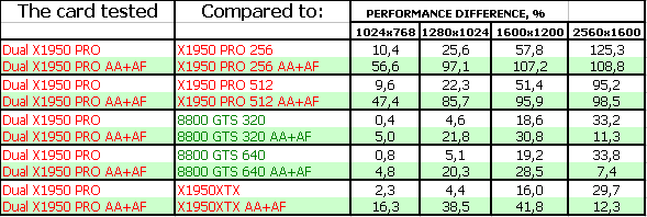 Sapphire Radeon X1950 PRO DUAL 2×512 МБ, фото 15