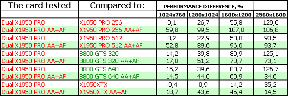 Sapphire Radeon X1950 PRO DUAL 2×512 МБ, фото 16