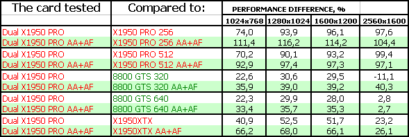 Sapphire Radeon X1950 PRO DUAL 2×512 МБ, фото 25