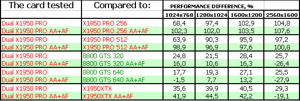 Sapphire Radeon X1950 PRO DUAL 2×512 МБ, фото 24