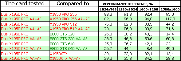 Sapphire Radeon X1950 PRO DUAL 2×512 МБ, фото 18