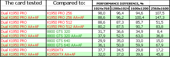 Sapphire Radeon X1950 PRO DUAL 2×512 МБ, фото 19