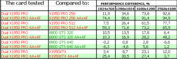 Sapphire Radeon X1950 PRO DUAL 2×512 МБ, фото 22