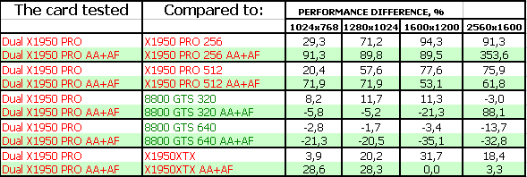Sapphire Radeon X1950 PRO DUAL 2×512 МБ, фото 23