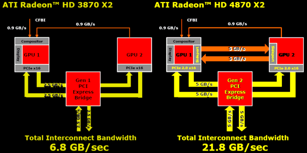 ATI Radeon HD 4870 X2 2×1024 МБ PCI-E, фото 2
