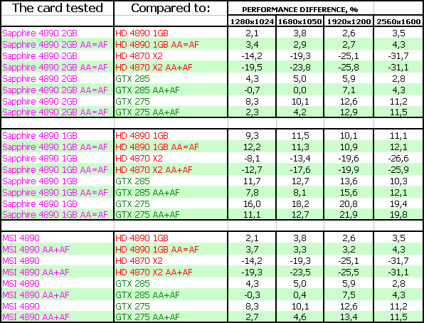 Очень интересная вариация Radeon HD 4890 производства MSI (MSI Radeon HD 4890 Cyclone 1024 МБ PCI-E), фото 38