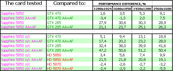 Sapphire Toxic Radeon HD 5850 Vapor-X Overclocked, фото 18