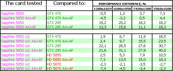 Sapphire Toxic Radeon HD 5850 Vapor-X Overclocked, фото 19