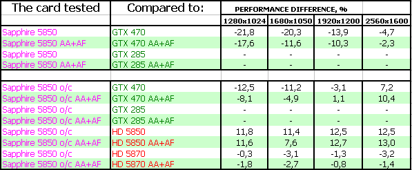 Sapphire Toxic Radeon HD 5850 Vapor-X Overclocked, фото 22