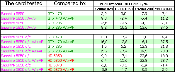 Sapphire Toxic Radeon HD 5850 Vapor-X Overclocked, фото 23