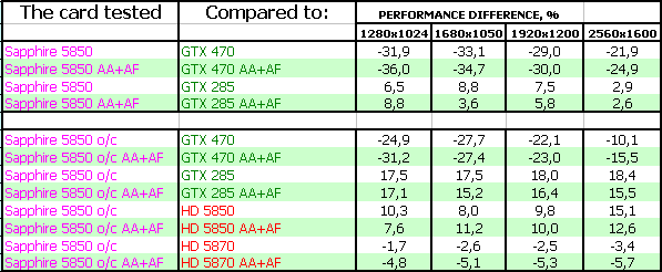 Sapphire Toxic Radeon HD 5850 Vapor-X Overclocked, фото 16