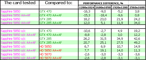 Sapphire Toxic Radeon HD 5850 Vapor-X Overclocked, фото 20
