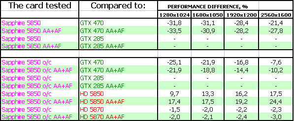 Sapphire Toxic Radeon HD 5850 Vapor-X Overclocked, фото 17
