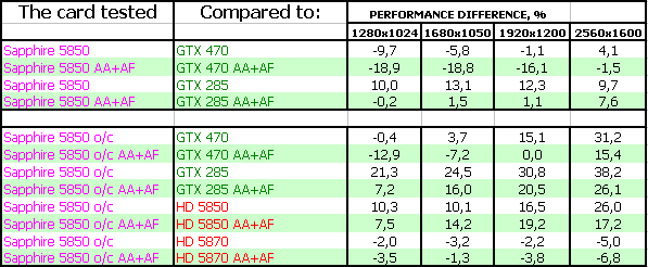 Sapphire Toxic Radeon HD 5850 Vapor-X Overclocked, фото 24
