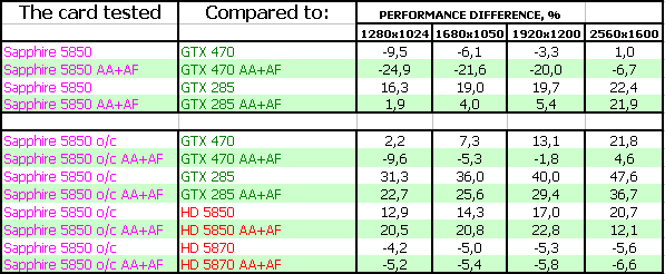 Sapphire Toxic Radeon HD 5850 Vapor-X Overclocked, фото 21