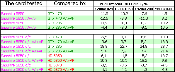 Sapphire Toxic Radeon HD 5850 Vapor-X Overclocked, фото 15