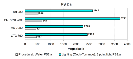 Sapphire Radeon R9 280 Dual-X OC Edition, фото 14