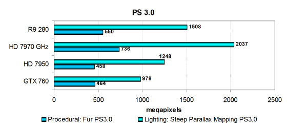 Sapphire Radeon R9 280 Dual-X OC Edition, фото 17