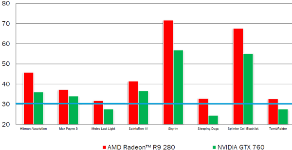 Видеоускоритель AMD Radeon R9 280:, фото 5