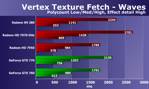 Sapphire Radeon R9 280 Dual-X OC Edition, фото 29