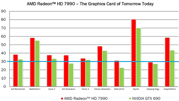 Топовый видеоускоритель AMD Radeon HD 7990:, фото 9