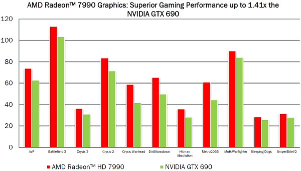 Топовый видеоускоритель AMD Radeon HD 7990:, фото 7