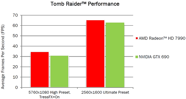 Топовый видеоускоритель AMD Radeon HD 7990:, фото 5