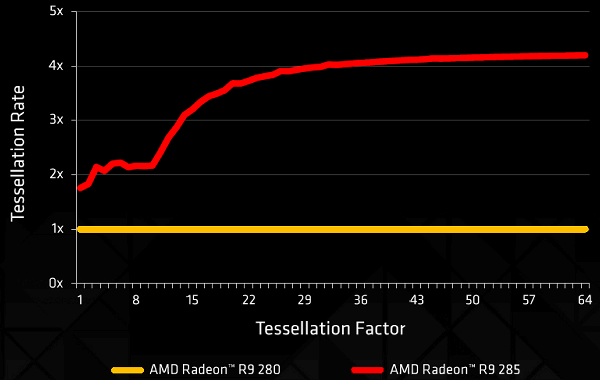 Видеоускоритель AMD Radeon R9 285 («Tonga»):, фото 5