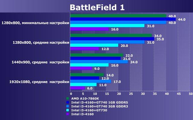 Тестирование в игре Battlefield 1 на двух бюджетных платформах ПК:, фото 13