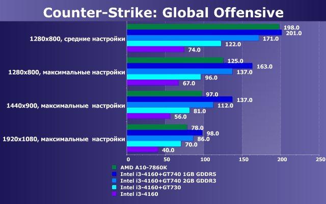 Тестирование в игре Counter-Strike: Global Offensive на двух бюджетных платформах:, фото 13