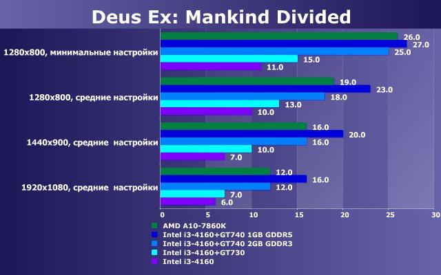 Тестирование в игре Deus Ex: Mankind Divided на двух бюджетных платформах:, фото 13