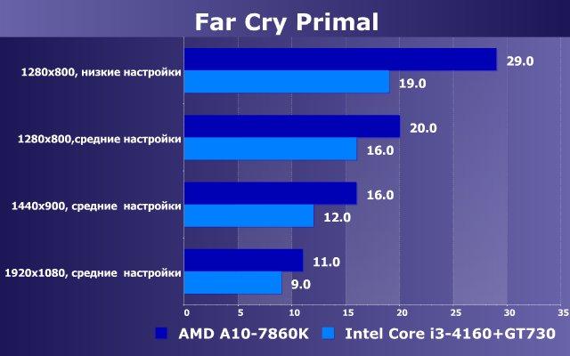 Тестирование в игре Far Cry Primal на бюджетных платформах ПК:, фото 7