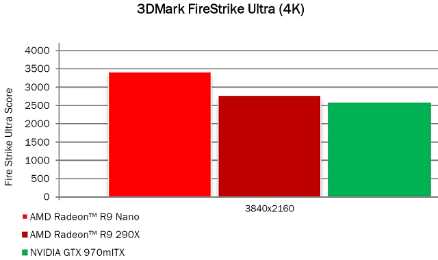 Видеоускоритель AMD Radeon R9 Nano:, фото 14