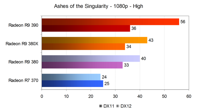 Тестирование производительности видеокарт AMD Radeon в игре Ashes of the Singularity, фото 10