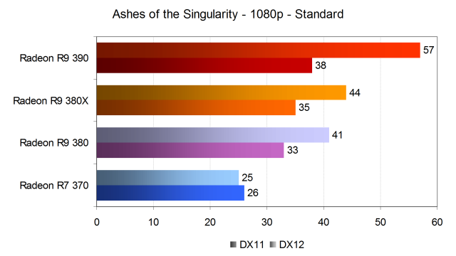 Тестирование производительности видеокарт AMD Radeon в игре Ashes of the Singularity, фото 9