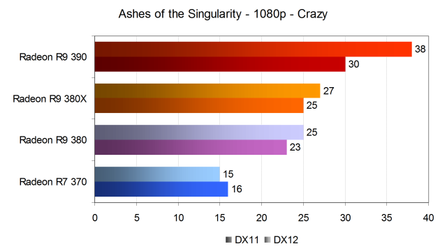 Тестирование производительности видеокарт AMD Radeon в игре Ashes of the Singularity, фото 11