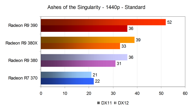 Тестирование производительности видеокарт AMD Radeon в игре Ashes of the Singularity, фото 12