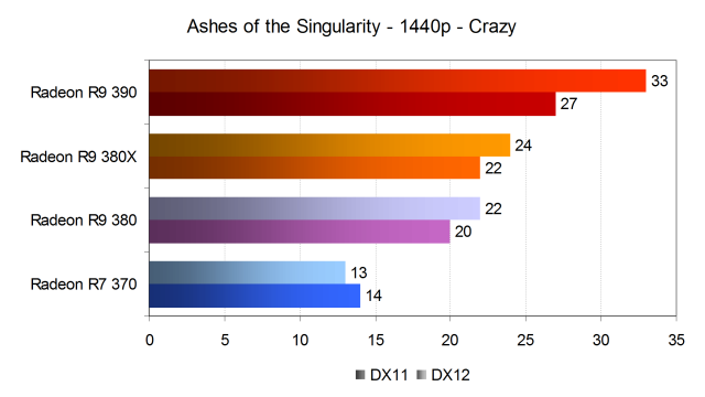 Тестирование производительности видеокарт AMD Radeon в игре Ashes of the Singularity, фото 14