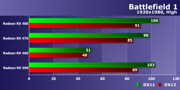 Тестирование производительности видеокарт AMD Radeon в игре Battlefield 1, фото 12