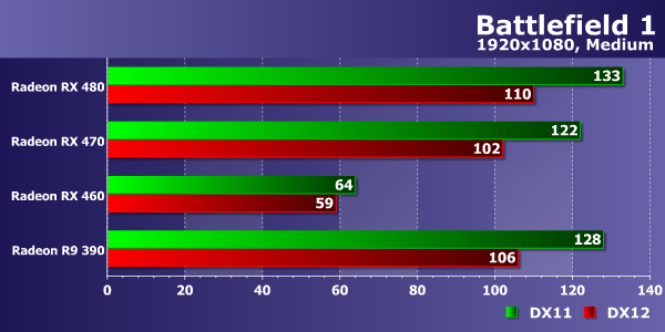 Тестирование производительности видеокарт AMD Radeon в игре Battlefield 1, фото 11
