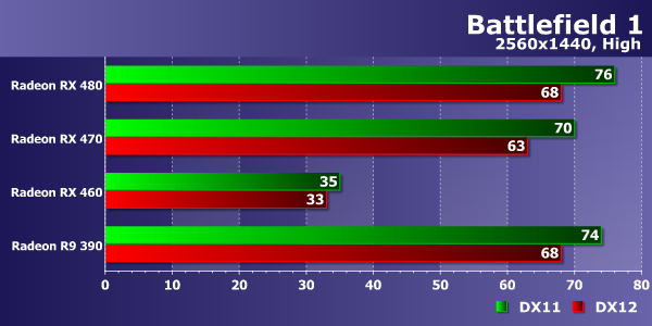 Тестирование производительности видеокарт AMD Radeon в игре Battlefield 1, фото 15