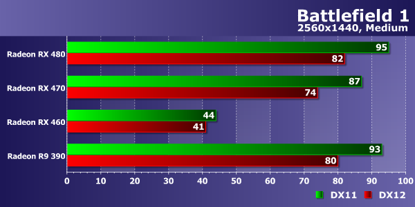 Тестирование производительности видеокарт AMD Radeon в игре Battlefield 1, фото 14