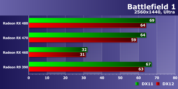 Тестирование производительности видеокарт AMD Radeon в игре Battlefield 1, фото 16