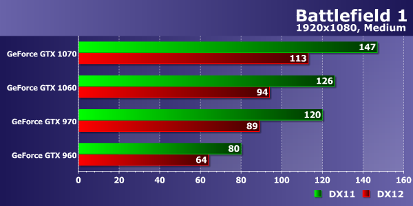 Тестирование производительности видеокарт Nvidia GeForce в игре Battlefield 1, фото 11