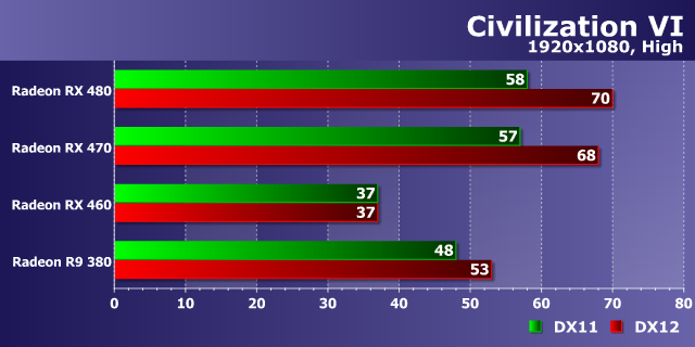 Тестирование производительности видеокарт AMD Radeon в игре Civilization VI, фото 14