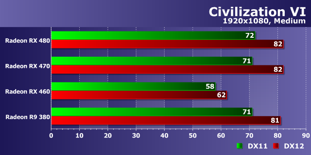 Тестирование производительности видеокарт AMD Radeon в игре Civilization VI, фото 13